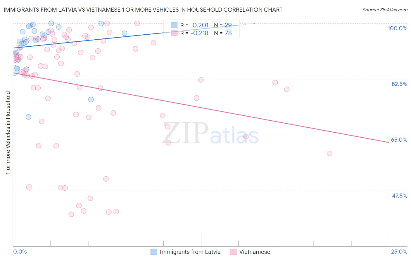 Immigrants from Latvia vs Vietnamese 1 or more Vehicles in Household