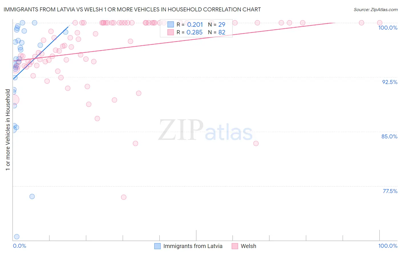 Immigrants from Latvia vs Welsh 1 or more Vehicles in Household