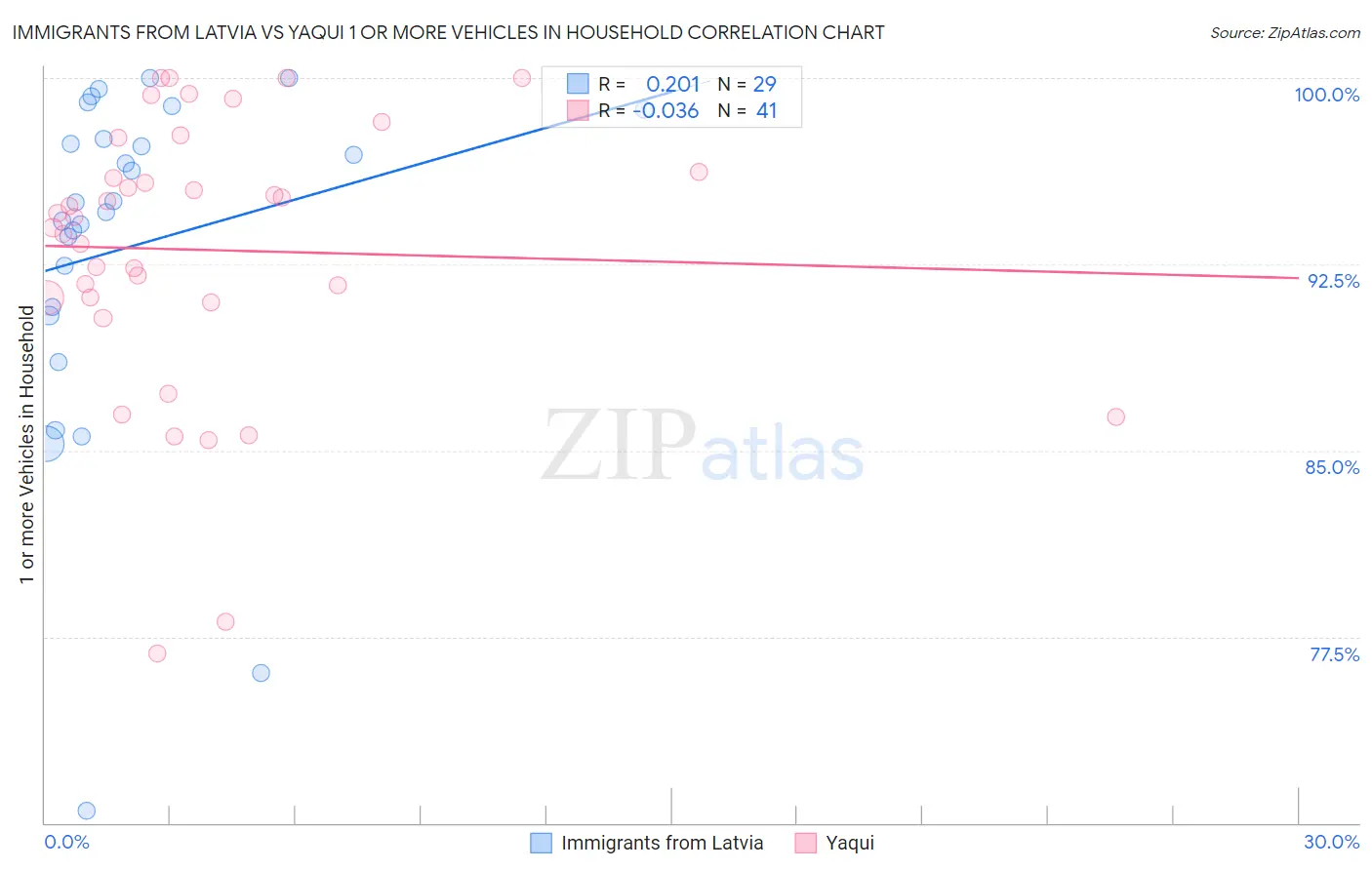 Immigrants from Latvia vs Yaqui 1 or more Vehicles in Household