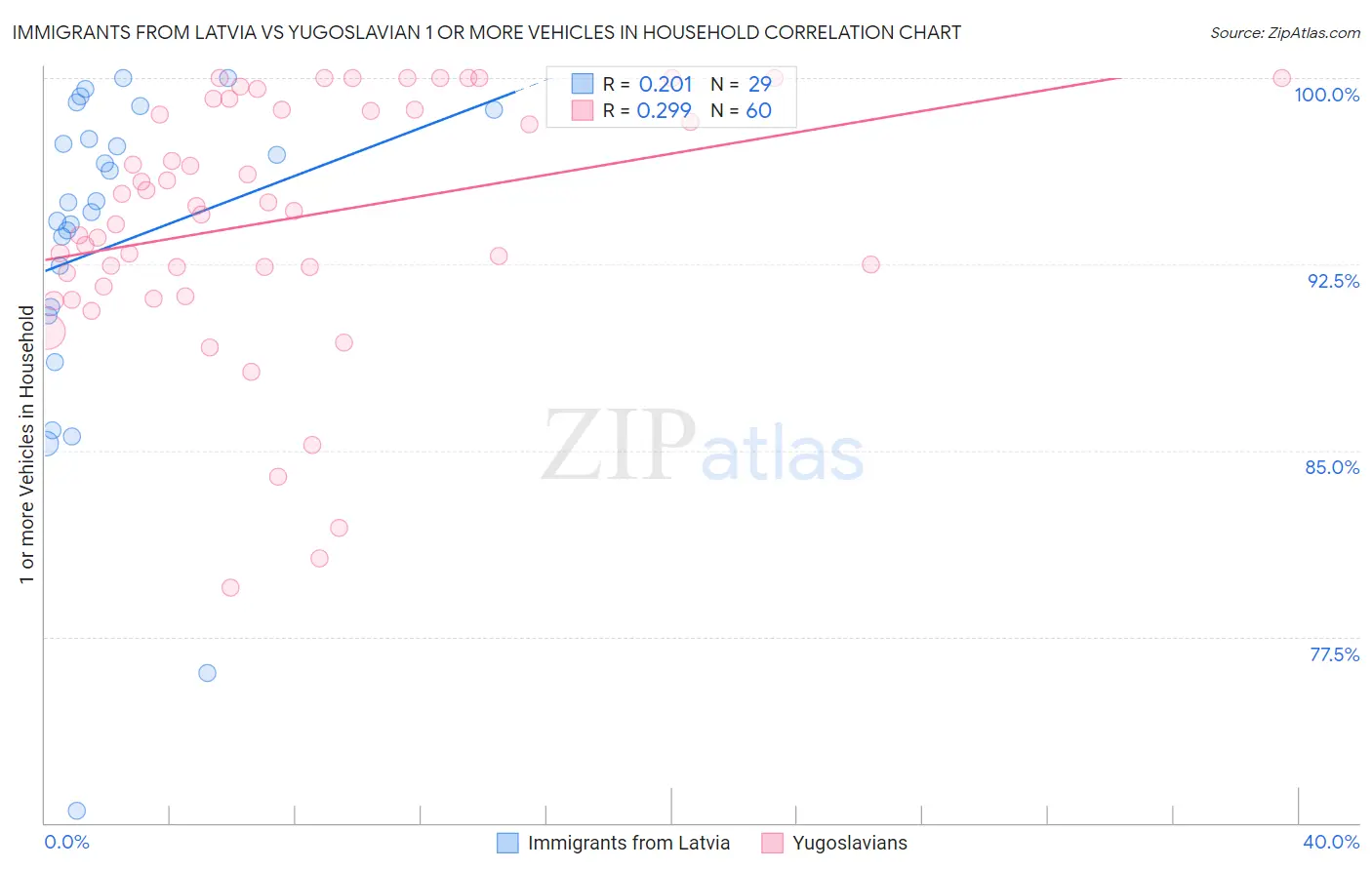 Immigrants from Latvia vs Yugoslavian 1 or more Vehicles in Household