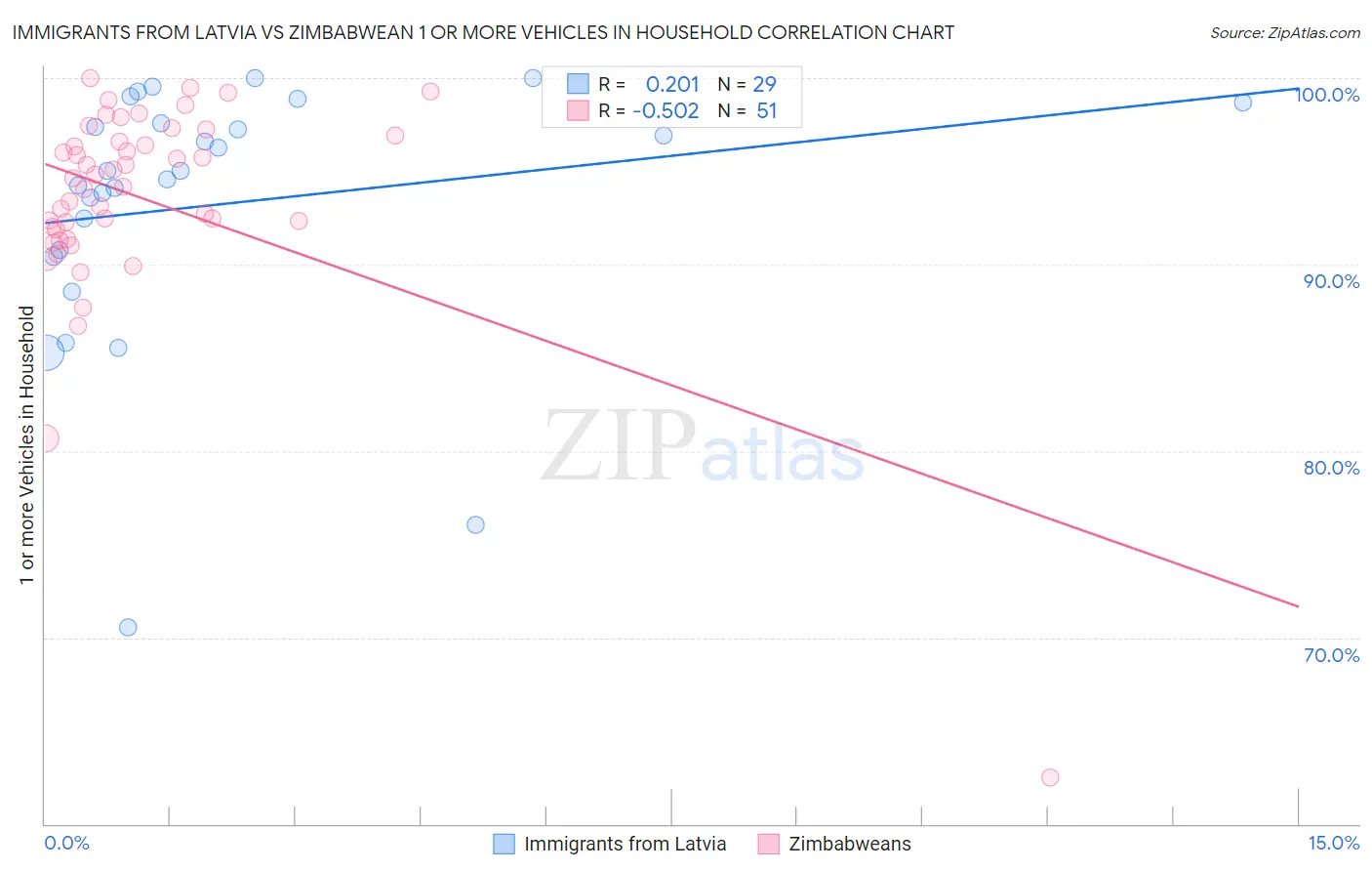 Immigrants from Latvia vs Zimbabwean 1 or more Vehicles in Household