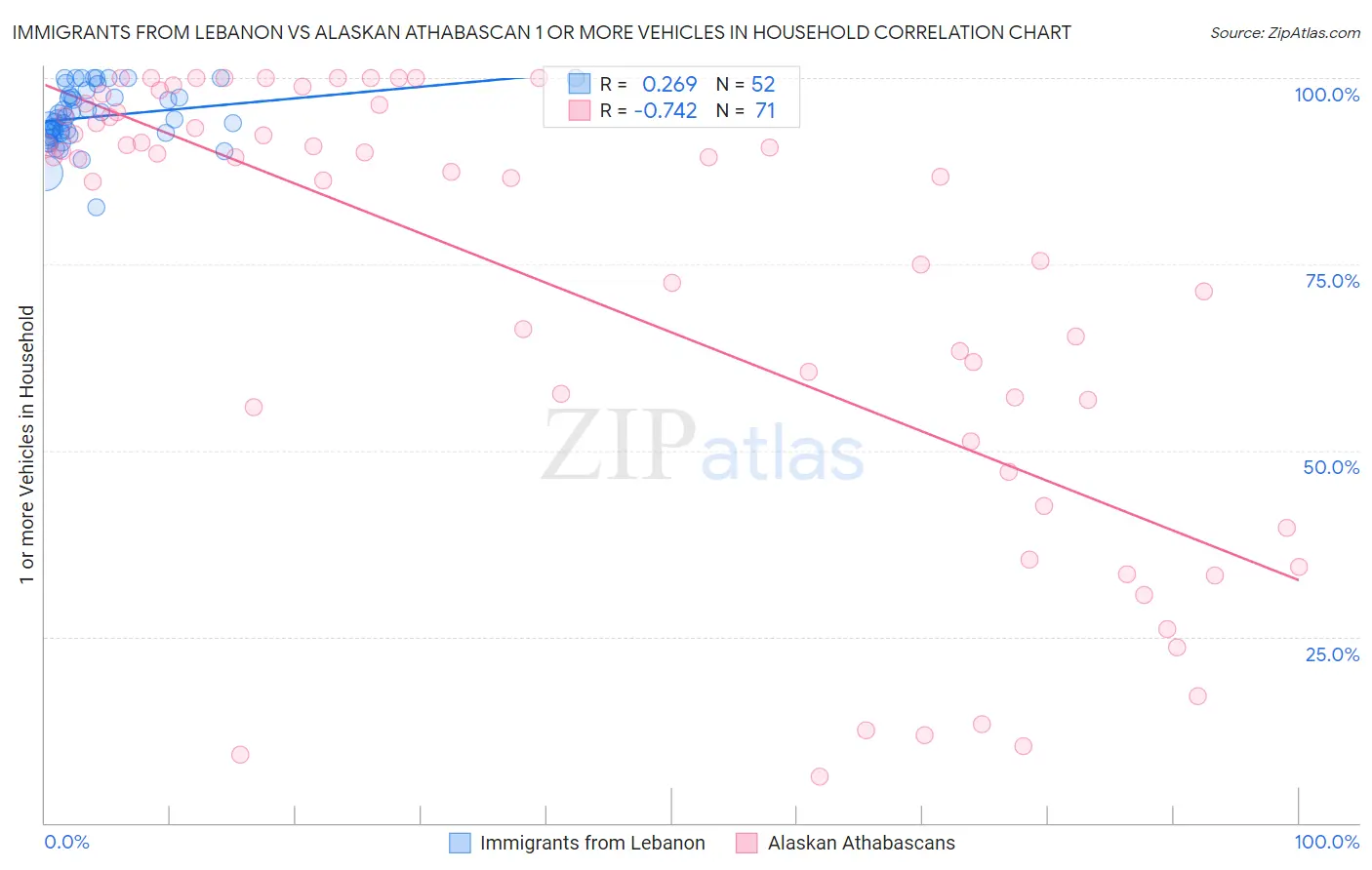 Immigrants from Lebanon vs Alaskan Athabascan 1 or more Vehicles in Household