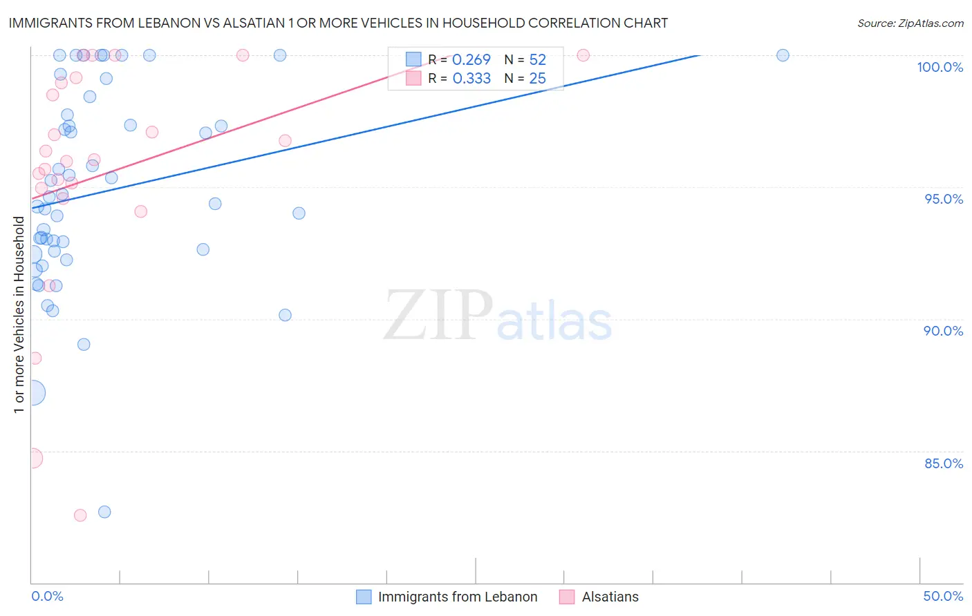 Immigrants from Lebanon vs Alsatian 1 or more Vehicles in Household