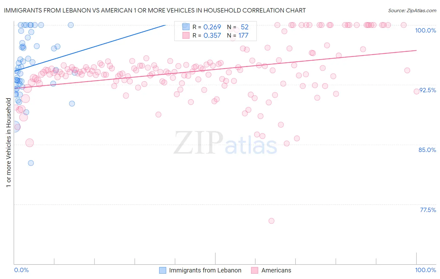 Immigrants from Lebanon vs American 1 or more Vehicles in Household