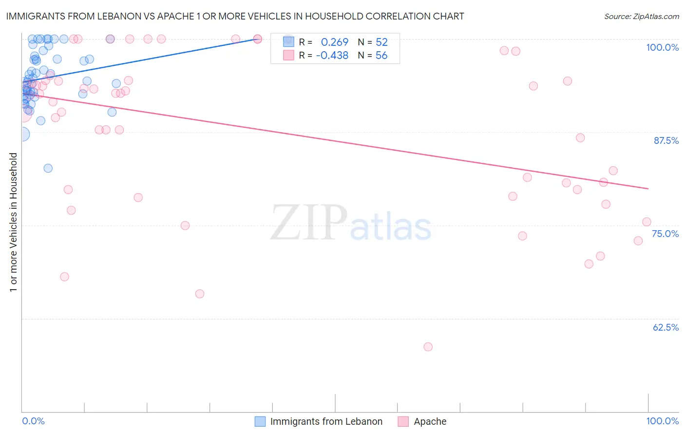 Immigrants from Lebanon vs Apache 1 or more Vehicles in Household
