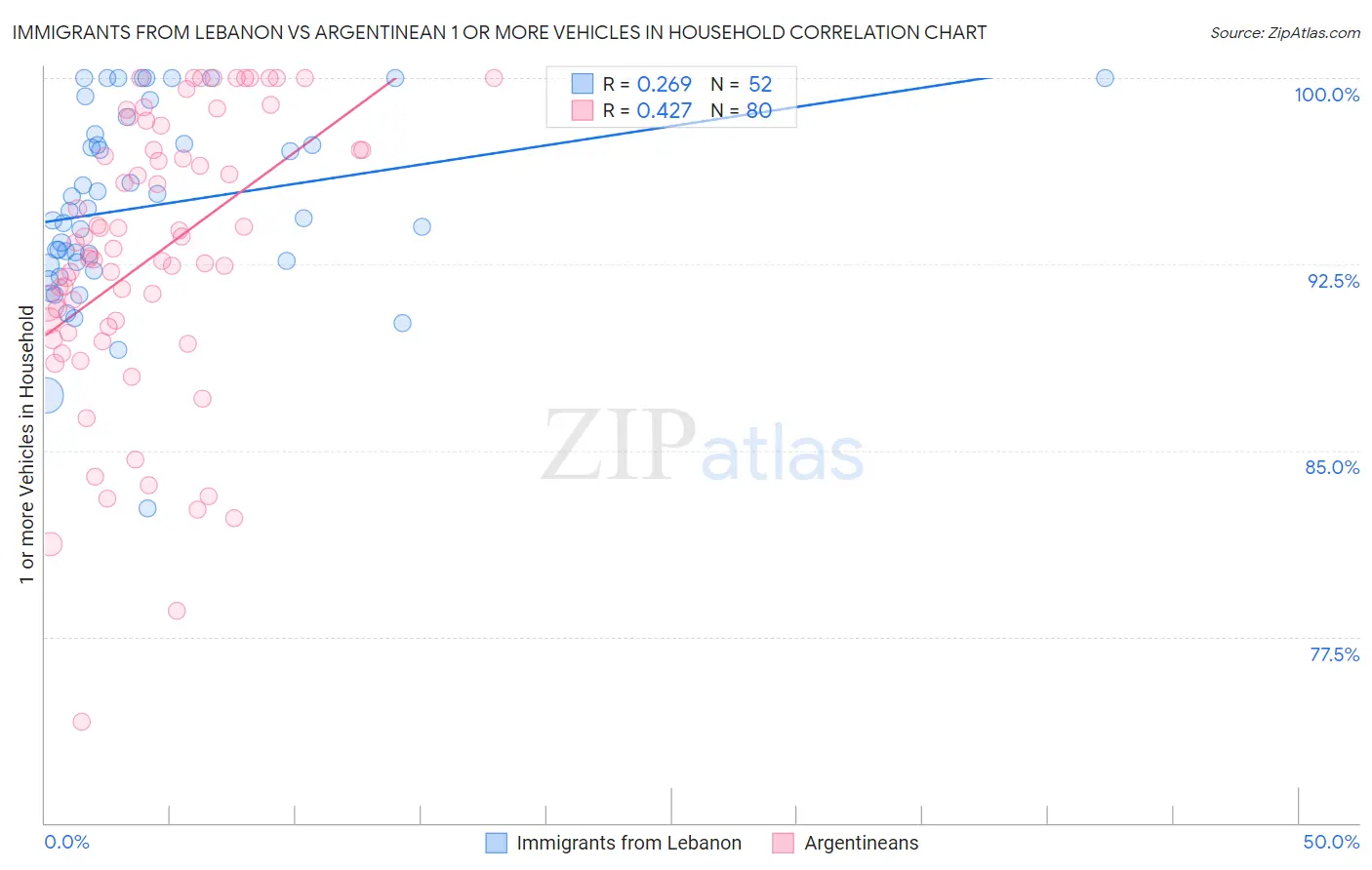 Immigrants from Lebanon vs Argentinean 1 or more Vehicles in Household