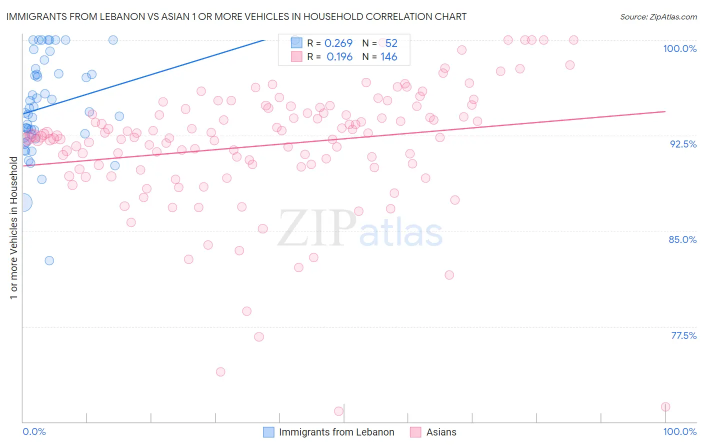 Immigrants from Lebanon vs Asian 1 or more Vehicles in Household