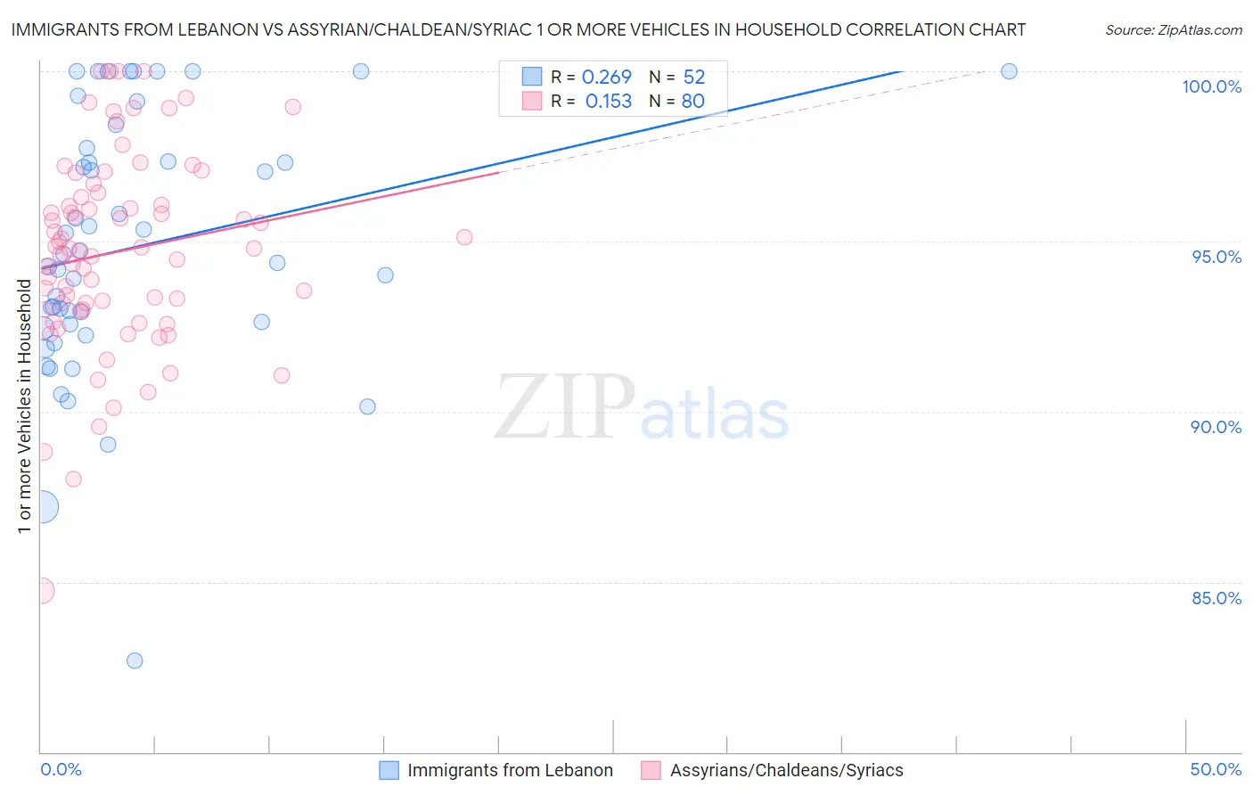 Immigrants from Lebanon vs Assyrian/Chaldean/Syriac 1 or more Vehicles in Household