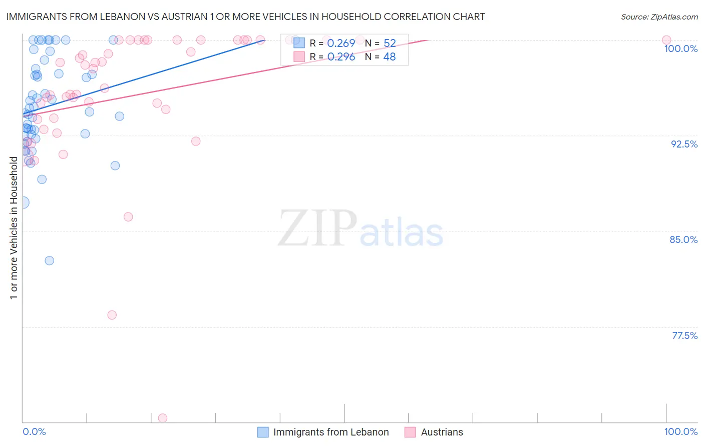 Immigrants from Lebanon vs Austrian 1 or more Vehicles in Household