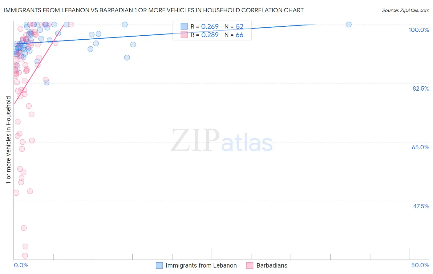 Immigrants from Lebanon vs Barbadian 1 or more Vehicles in Household