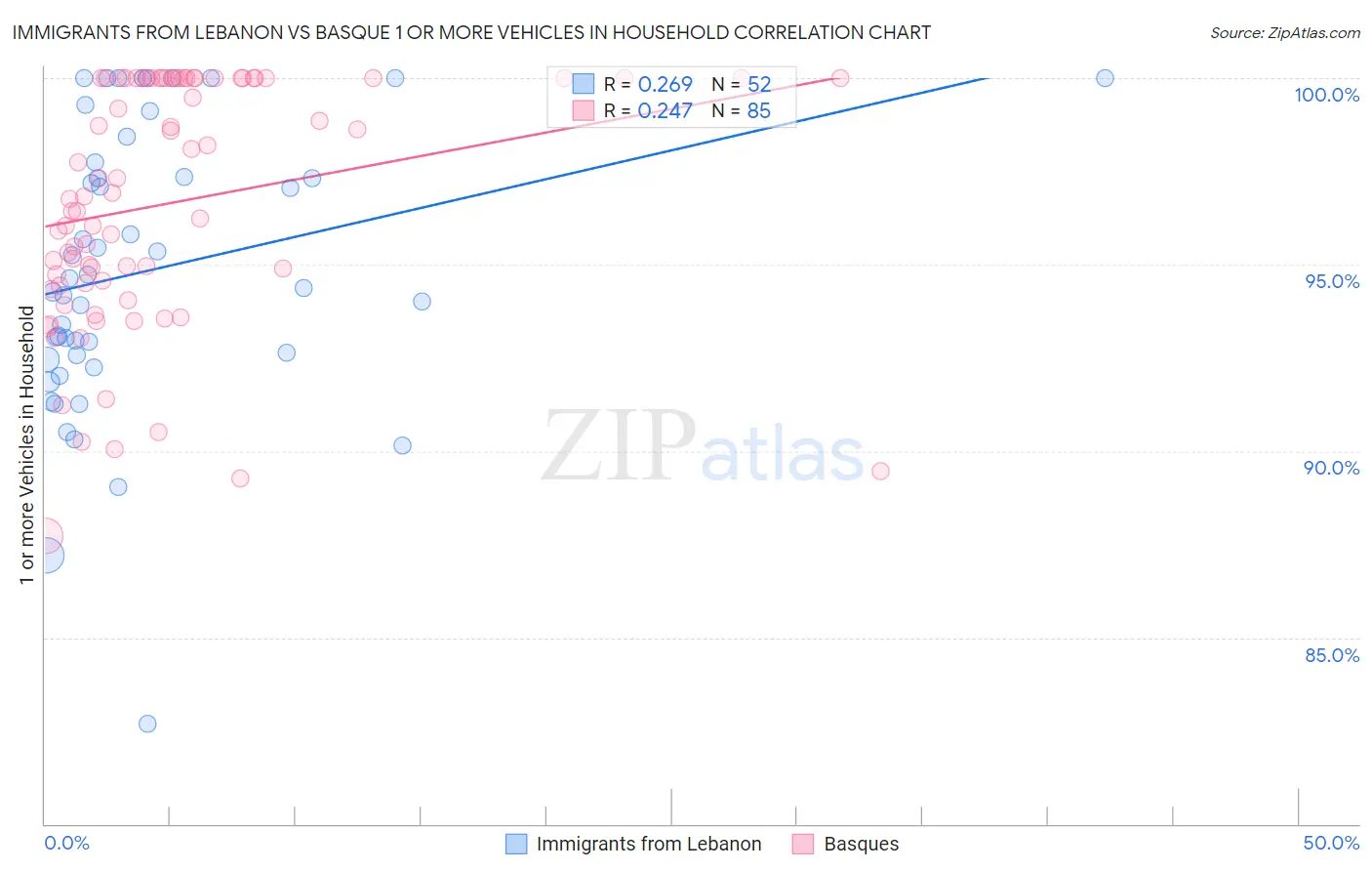 Immigrants from Lebanon vs Basque 1 or more Vehicles in Household