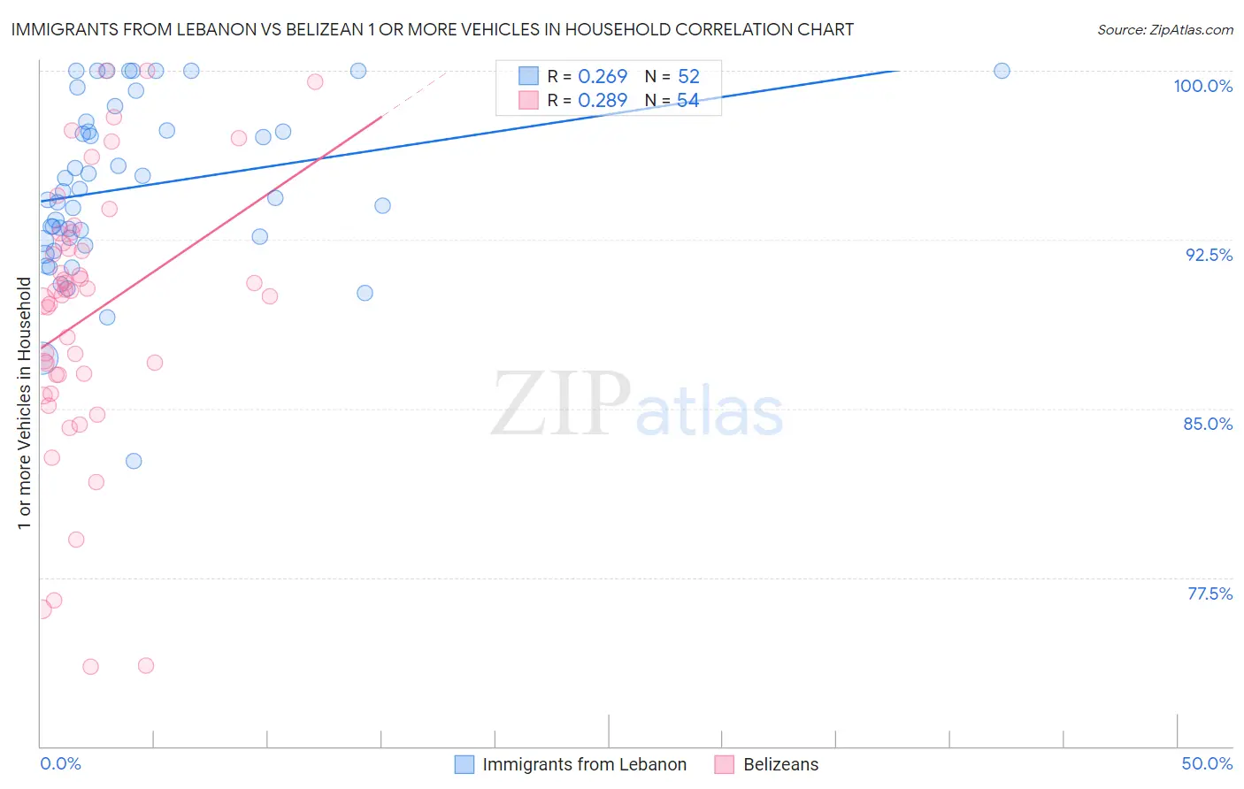 Immigrants from Lebanon vs Belizean 1 or more Vehicles in Household