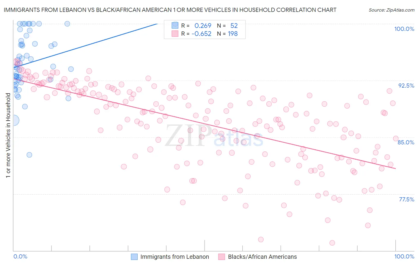 Immigrants from Lebanon vs Black/African American 1 or more Vehicles in Household