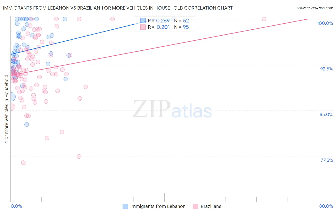 Immigrants from Lebanon vs Brazilian 1 or more Vehicles in Household