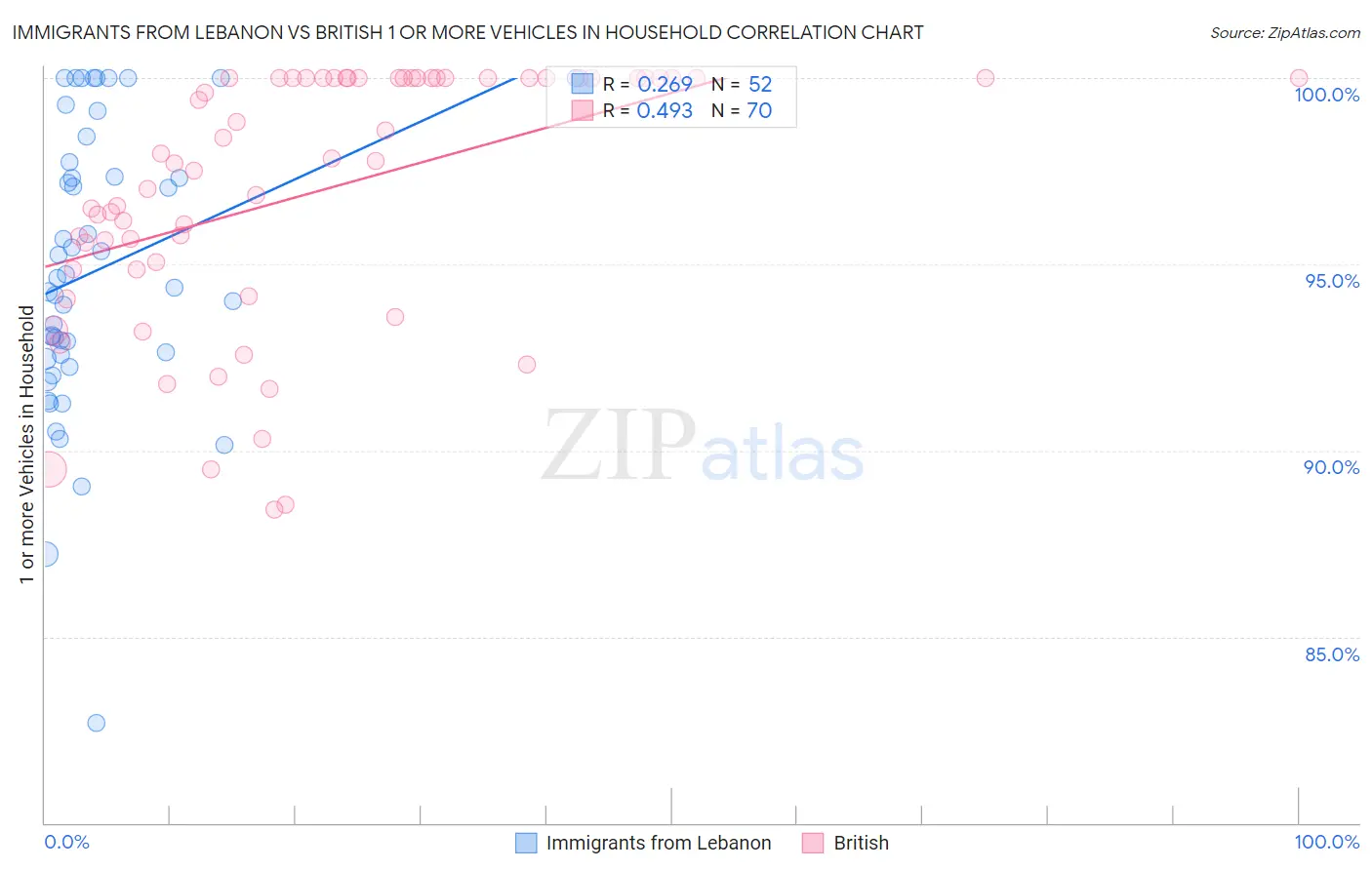 Immigrants from Lebanon vs British 1 or more Vehicles in Household