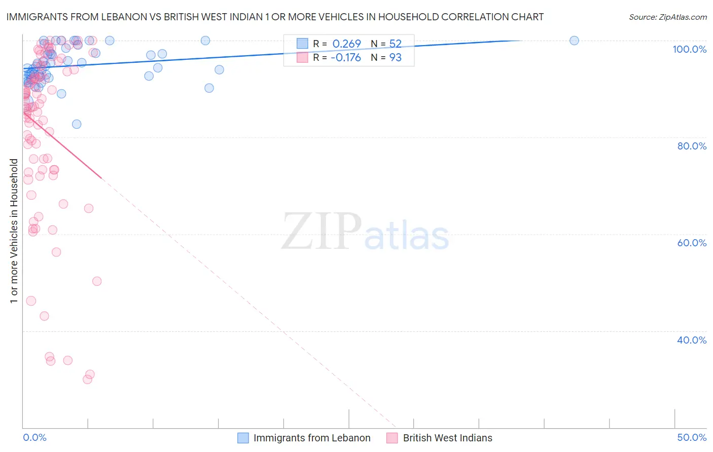 Immigrants from Lebanon vs British West Indian 1 or more Vehicles in Household