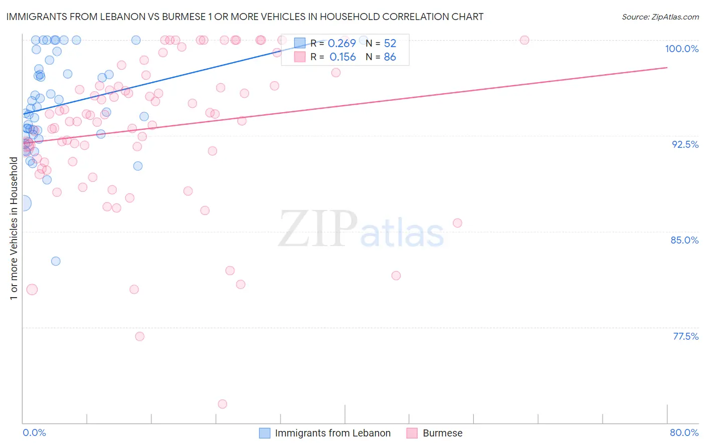 Immigrants from Lebanon vs Burmese 1 or more Vehicles in Household