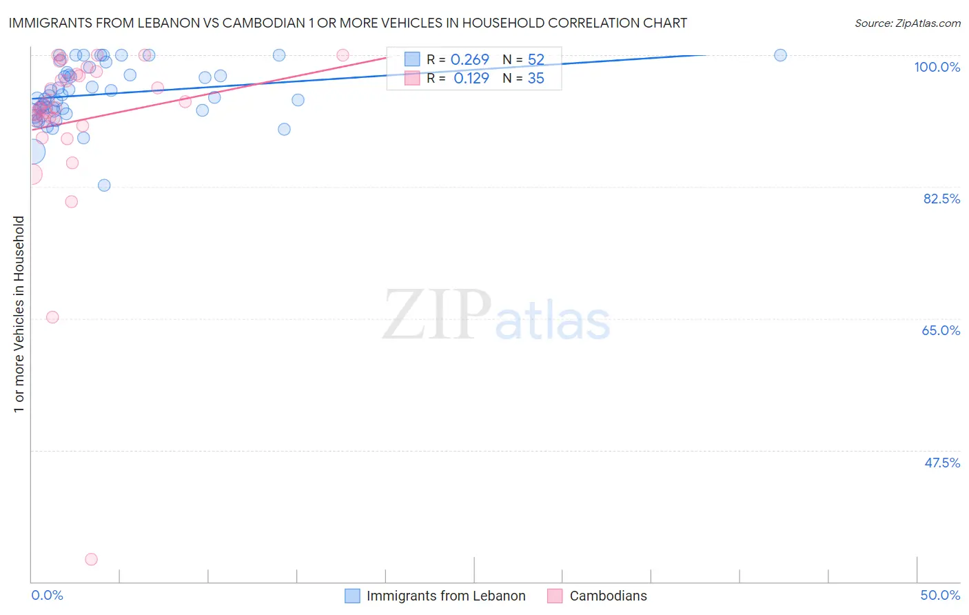 Immigrants from Lebanon vs Cambodian 1 or more Vehicles in Household