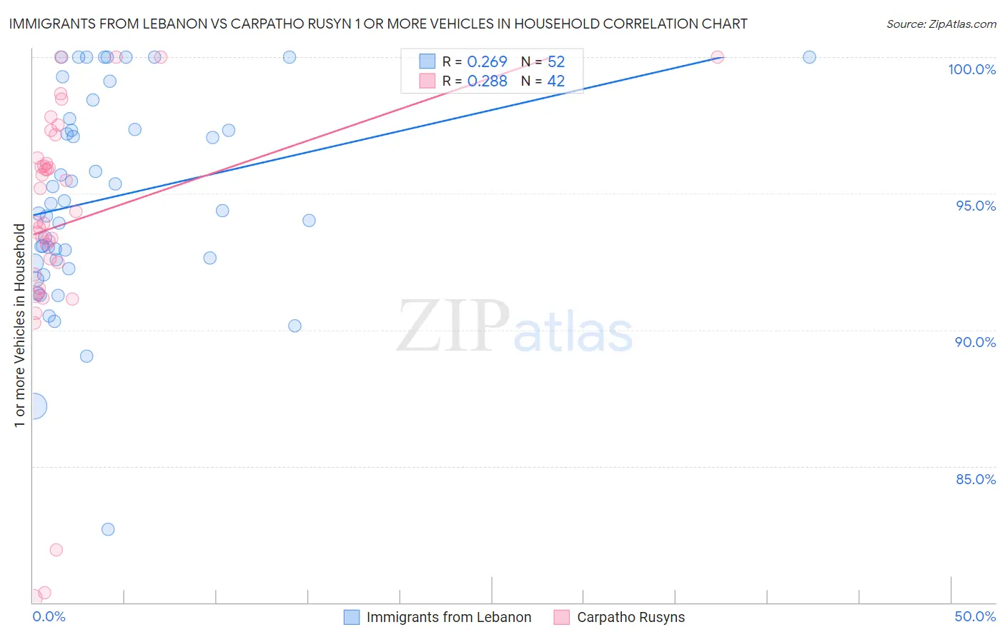 Immigrants from Lebanon vs Carpatho Rusyn 1 or more Vehicles in Household