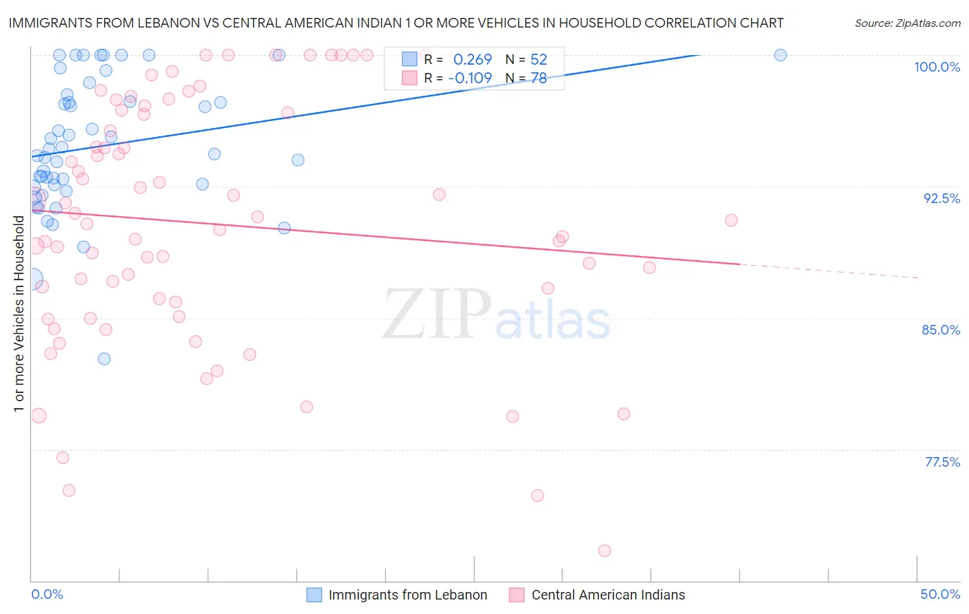 Immigrants from Lebanon vs Central American Indian 1 or more Vehicles in Household