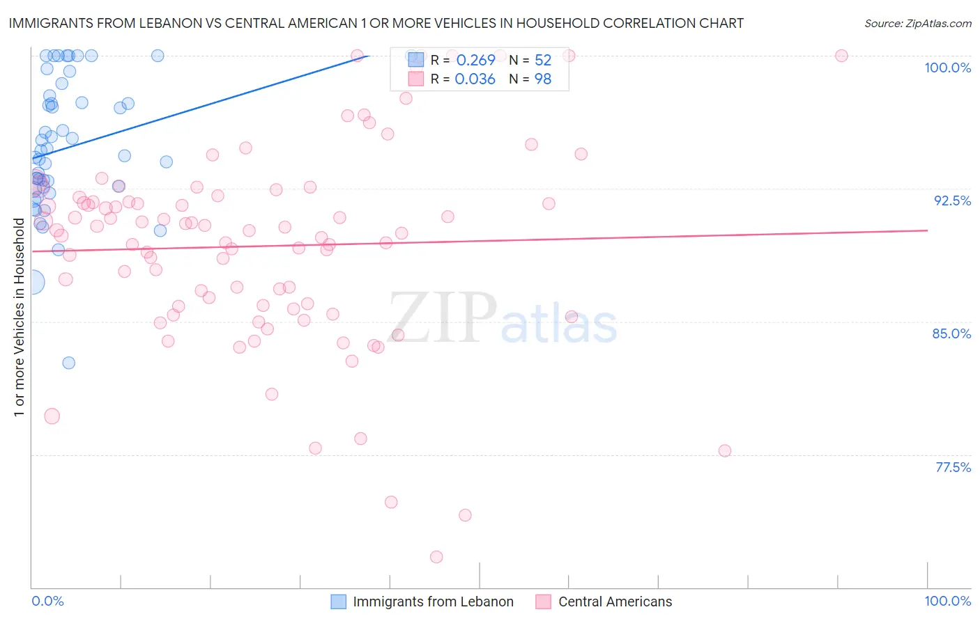 Immigrants from Lebanon vs Central American 1 or more Vehicles in Household