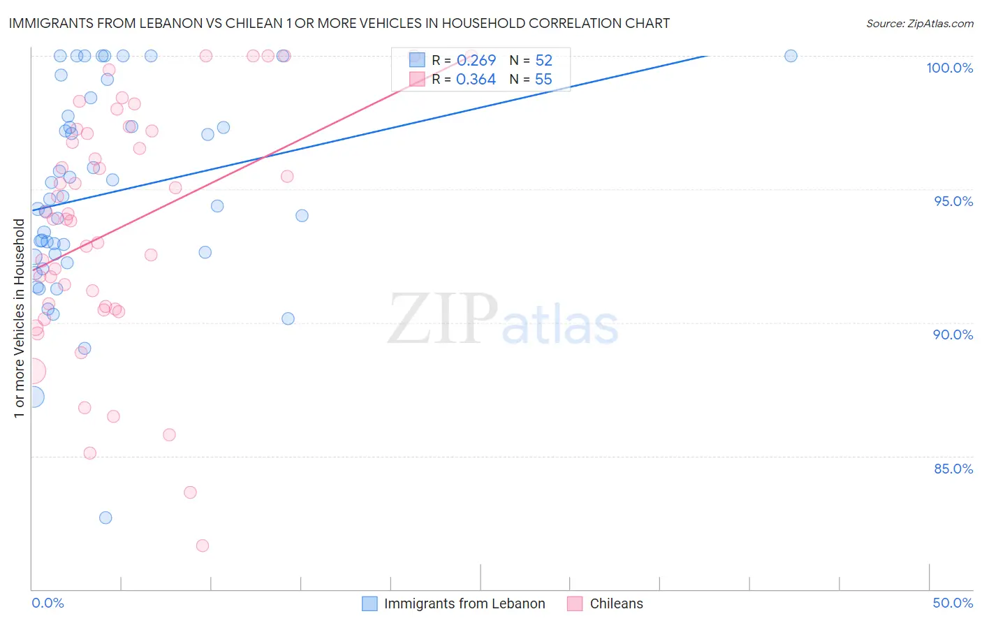 Immigrants from Lebanon vs Chilean 1 or more Vehicles in Household