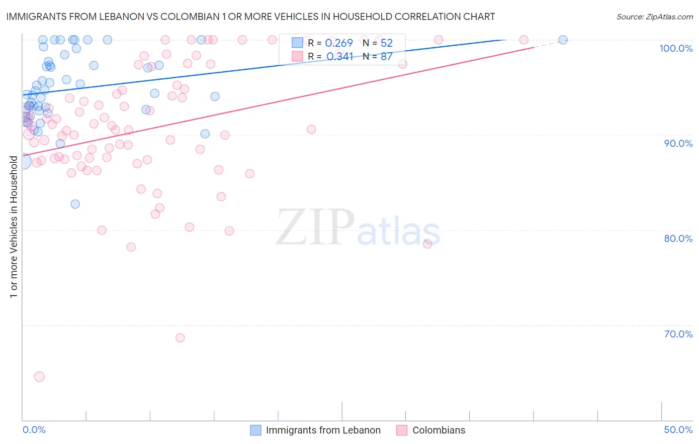 Immigrants from Lebanon vs Colombian 1 or more Vehicles in Household