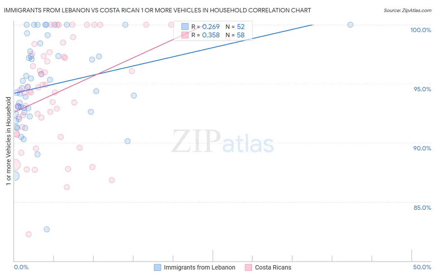 Immigrants from Lebanon vs Costa Rican 1 or more Vehicles in Household