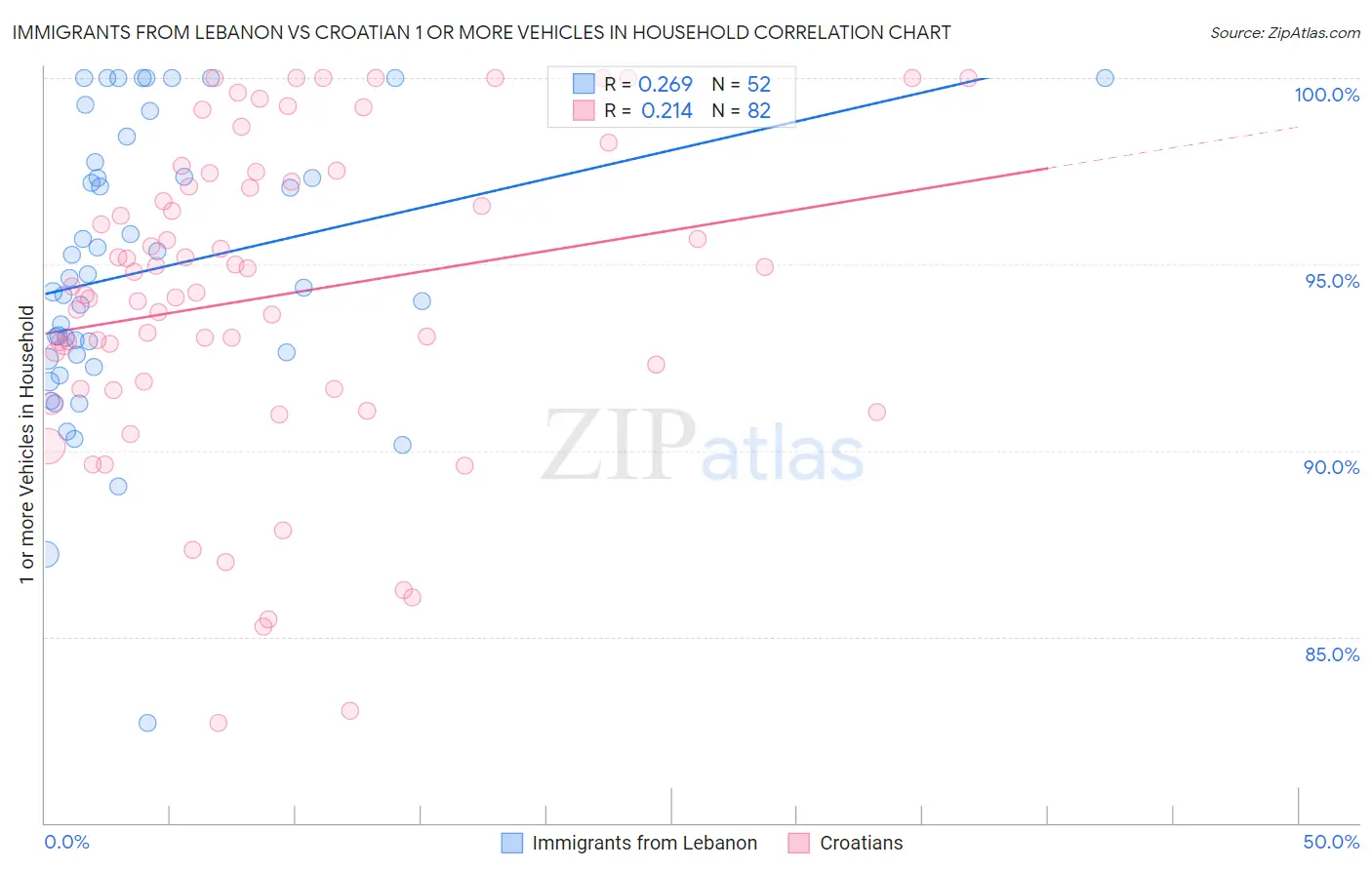 Immigrants from Lebanon vs Croatian 1 or more Vehicles in Household