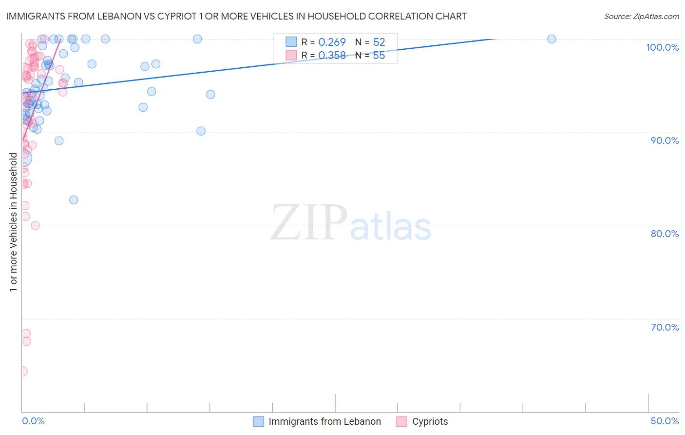 Immigrants from Lebanon vs Cypriot 1 or more Vehicles in Household