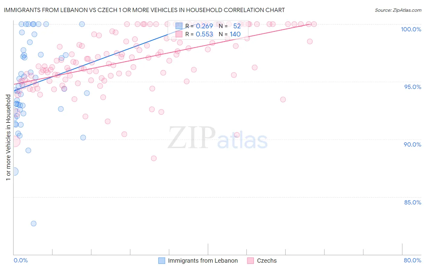Immigrants from Lebanon vs Czech 1 or more Vehicles in Household