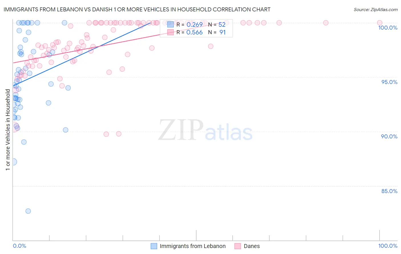 Immigrants from Lebanon vs Danish 1 or more Vehicles in Household