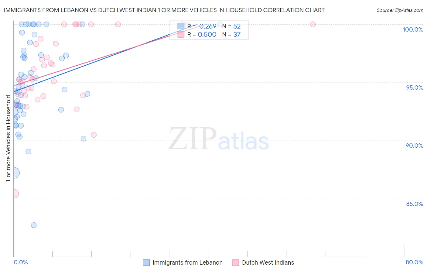 Immigrants from Lebanon vs Dutch West Indian 1 or more Vehicles in Household