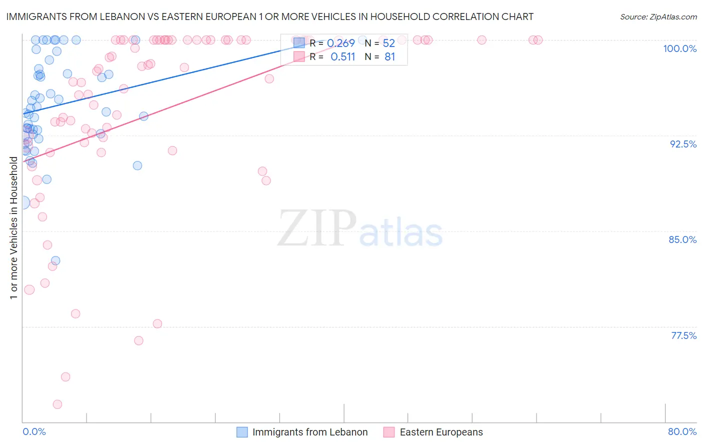 Immigrants from Lebanon vs Eastern European 1 or more Vehicles in Household