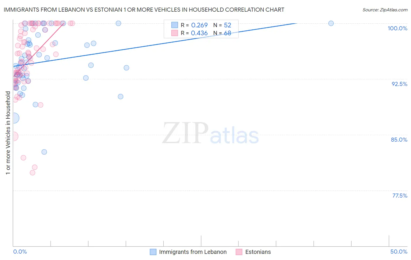 Immigrants from Lebanon vs Estonian 1 or more Vehicles in Household