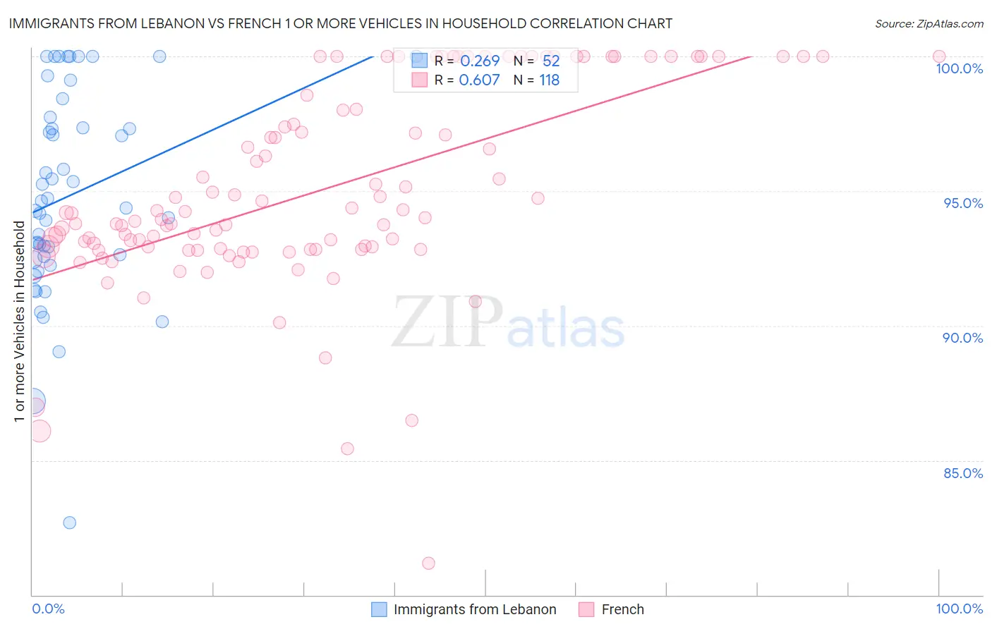 Immigrants from Lebanon vs French 1 or more Vehicles in Household