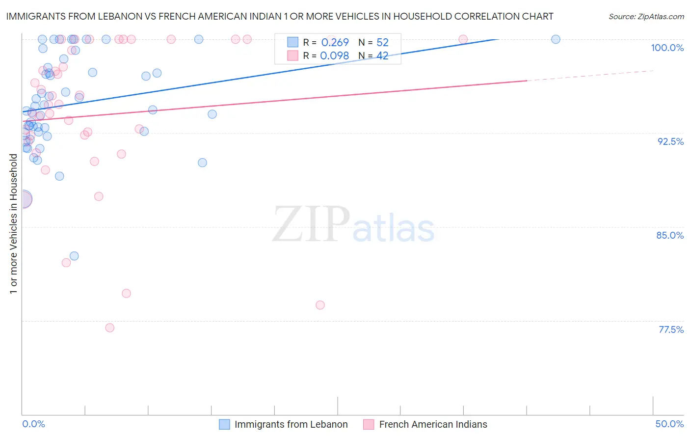 Immigrants from Lebanon vs French American Indian 1 or more Vehicles in Household