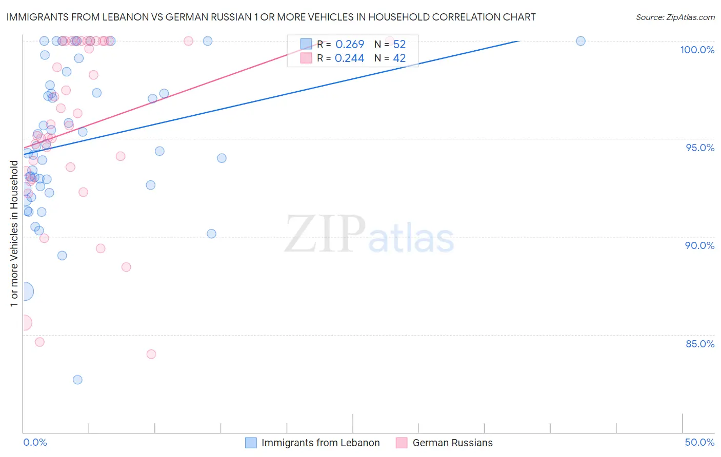 Immigrants from Lebanon vs German Russian 1 or more Vehicles in Household