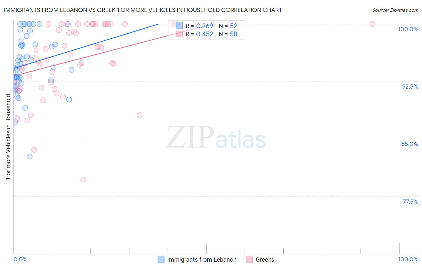 Immigrants from Lebanon vs Greek 1 or more Vehicles in Household