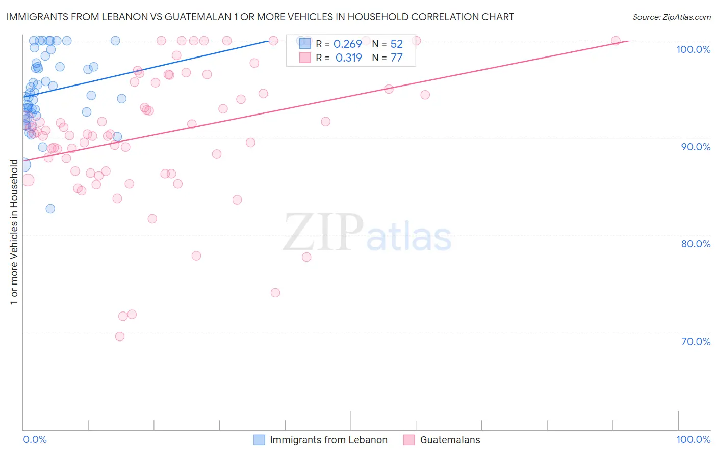 Immigrants from Lebanon vs Guatemalan 1 or more Vehicles in Household