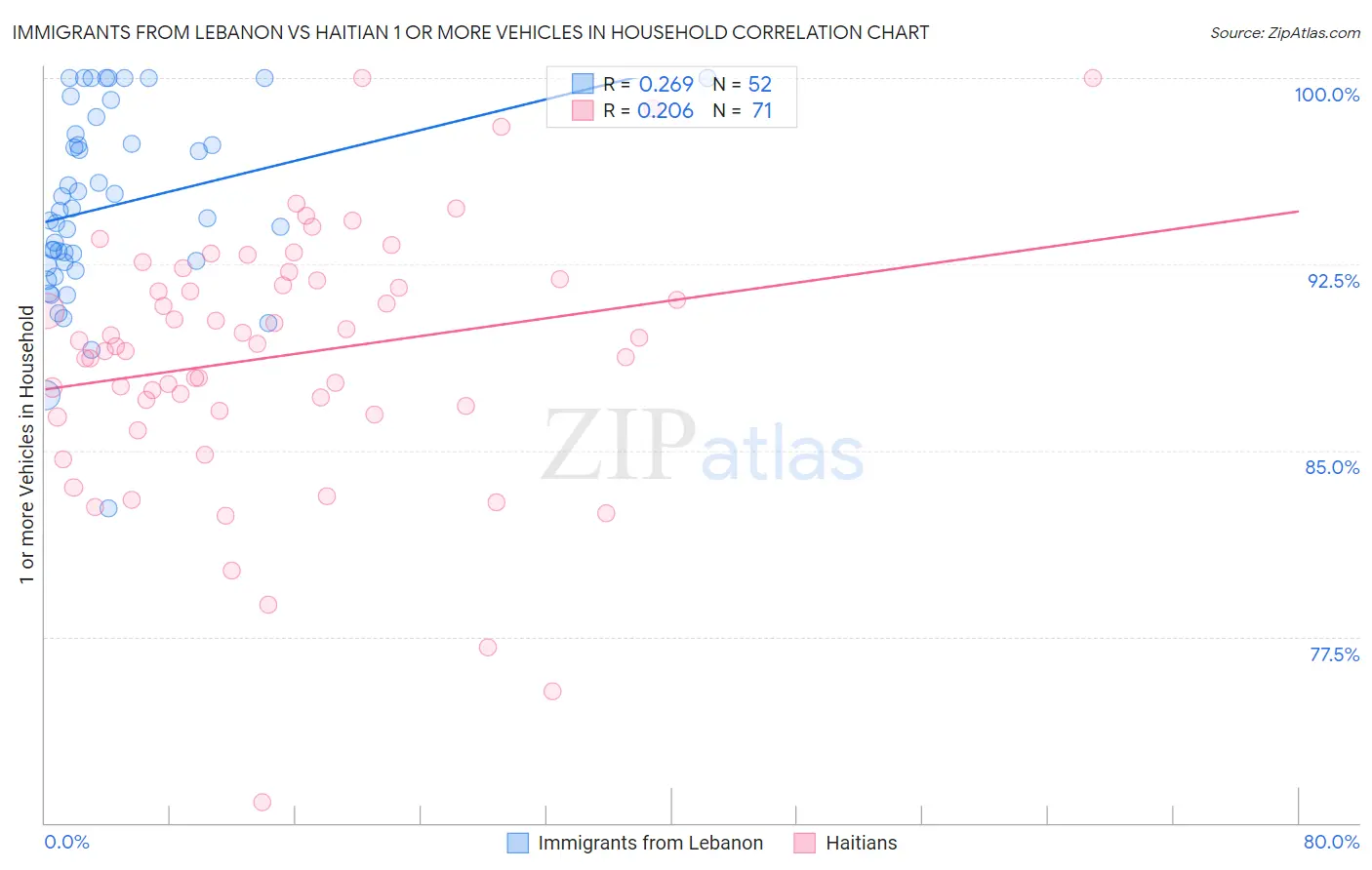 Immigrants from Lebanon vs Haitian 1 or more Vehicles in Household