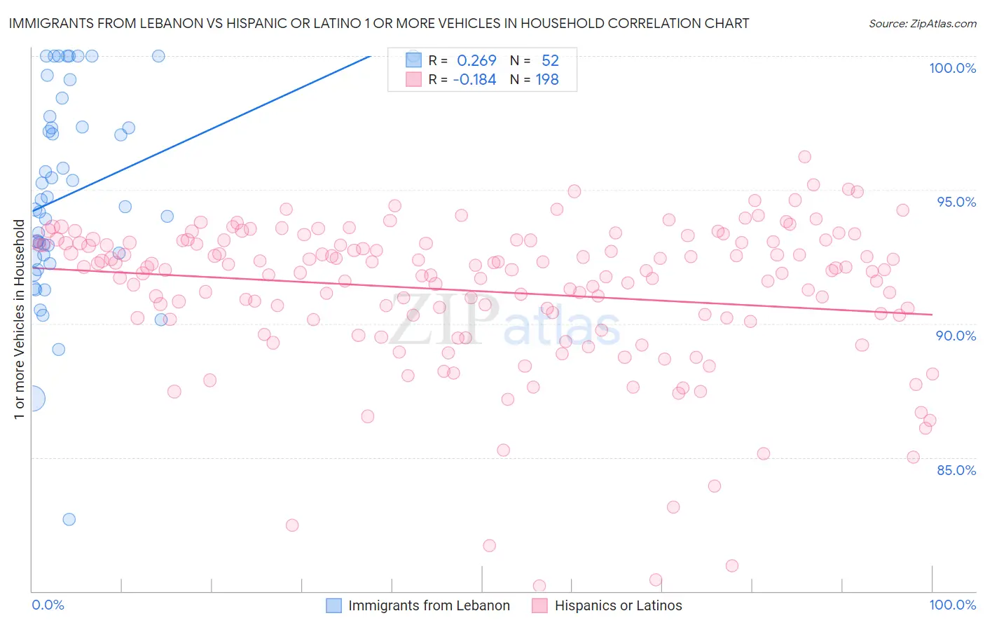 Immigrants from Lebanon vs Hispanic or Latino 1 or more Vehicles in Household