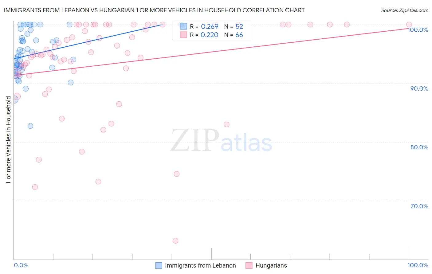 Immigrants from Lebanon vs Hungarian 1 or more Vehicles in Household