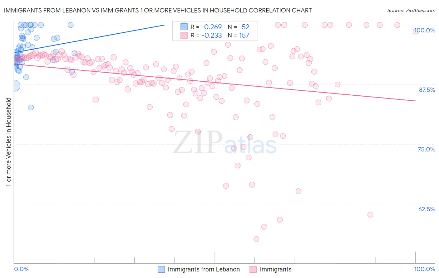 Immigrants from Lebanon vs Immigrants 1 or more Vehicles in Household