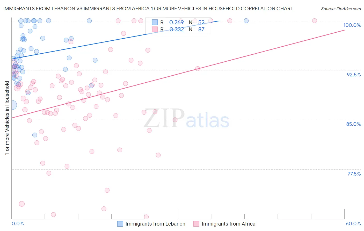 Immigrants from Lebanon vs Immigrants from Africa 1 or more Vehicles in Household