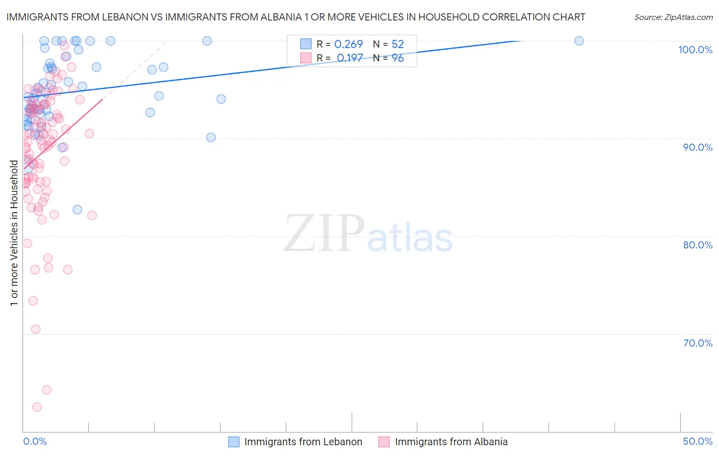 Immigrants from Lebanon vs Immigrants from Albania 1 or more Vehicles in Household