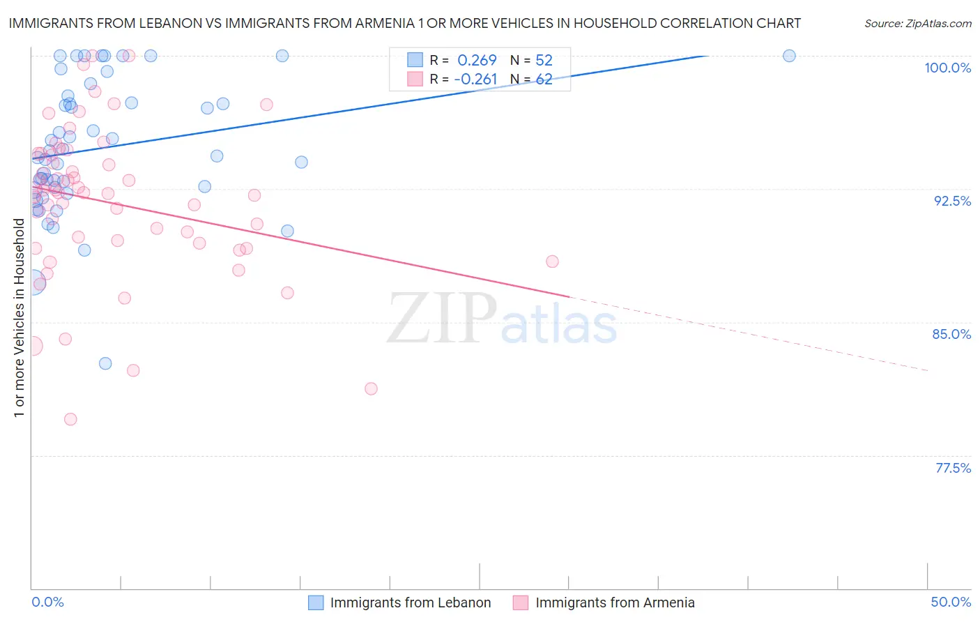 Immigrants from Lebanon vs Immigrants from Armenia 1 or more Vehicles in Household