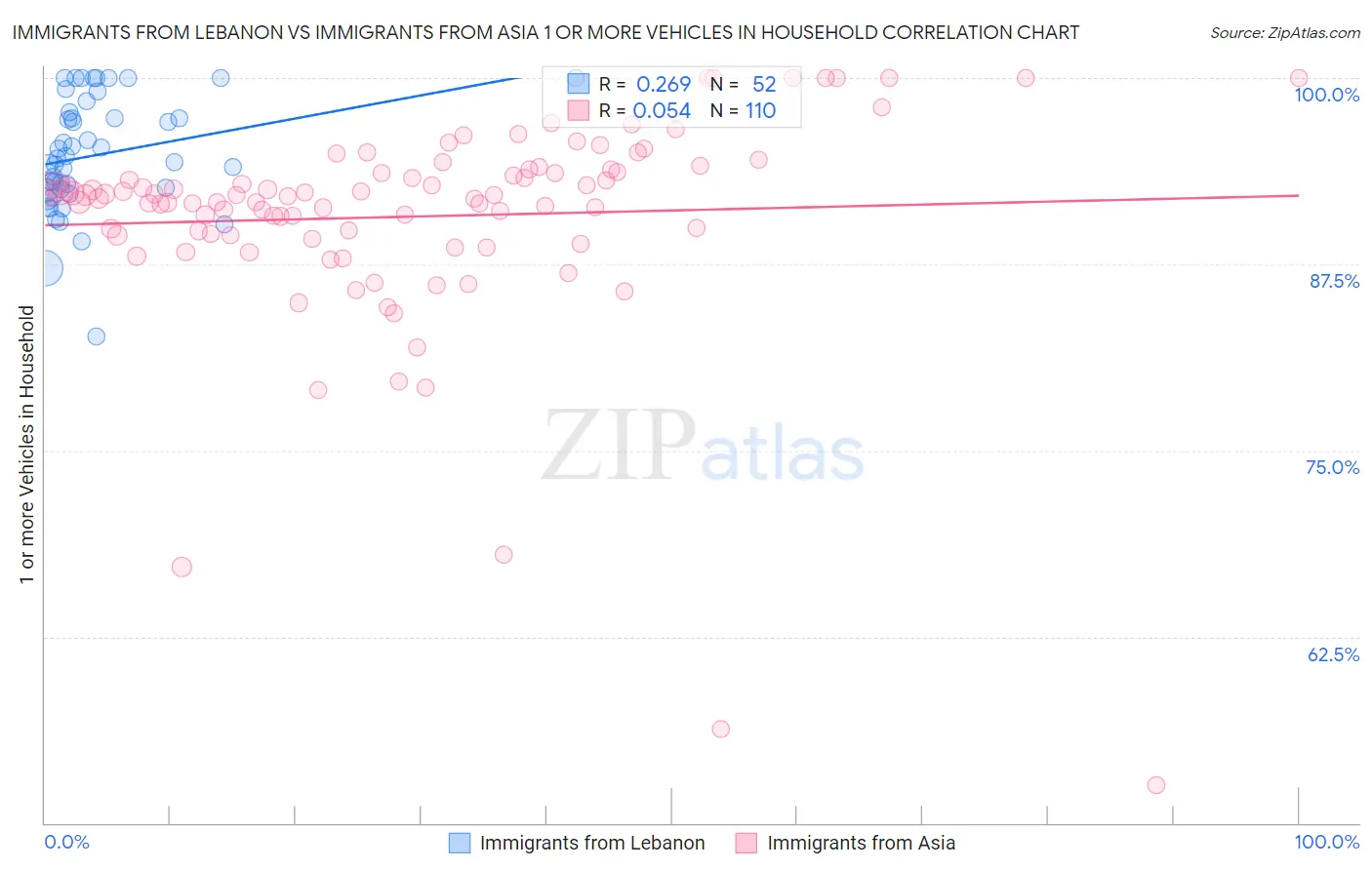 Immigrants from Lebanon vs Immigrants from Asia 1 or more Vehicles in Household