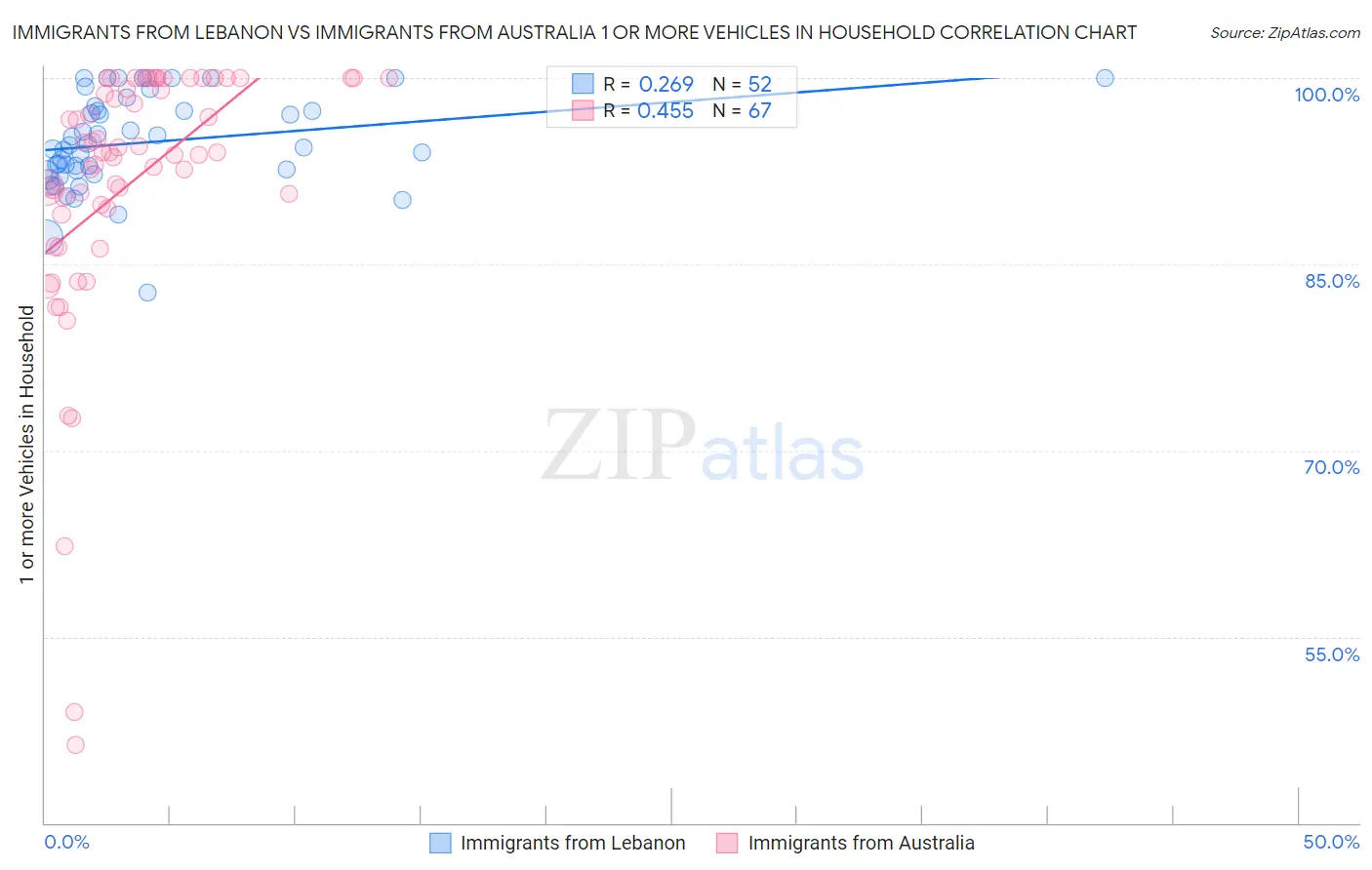 Immigrants from Lebanon vs Immigrants from Australia 1 or more Vehicles in Household
