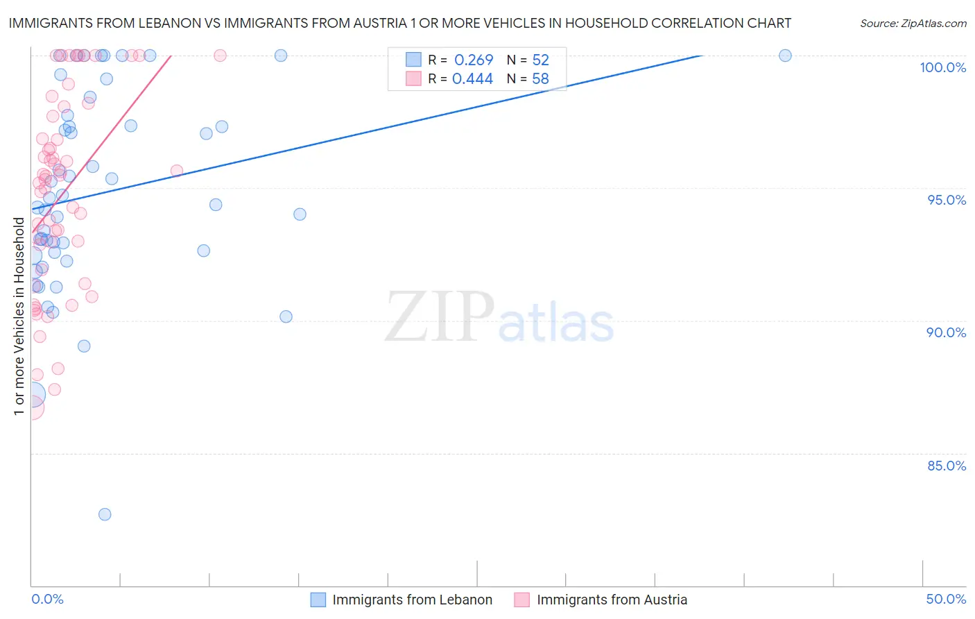 Immigrants from Lebanon vs Immigrants from Austria 1 or more Vehicles in Household